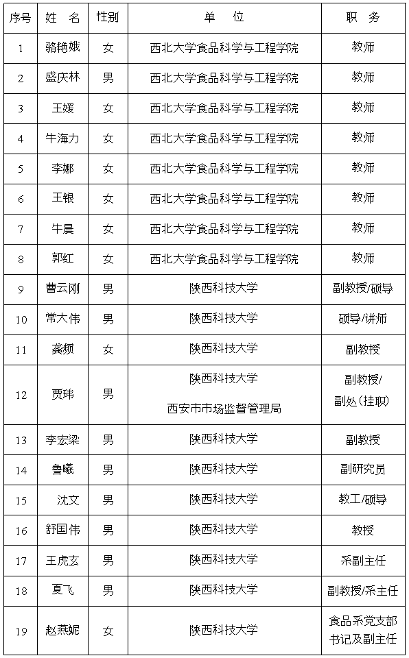 陕西省特殊食品生产工艺审查专家表.png