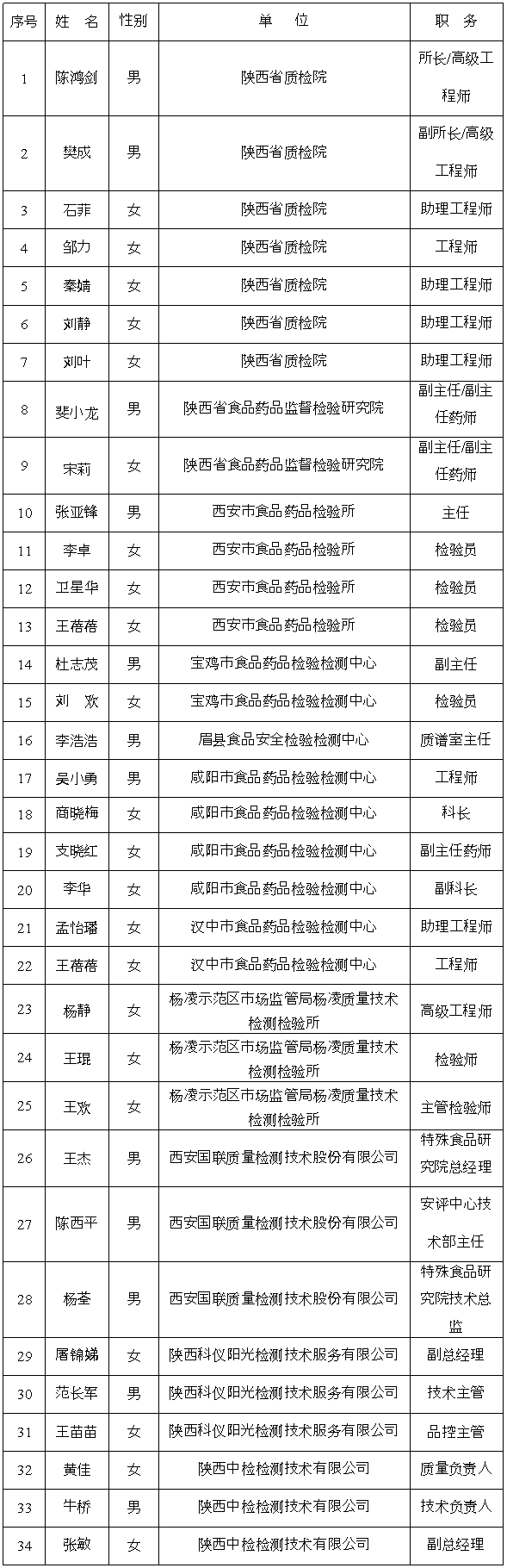 陕西省特殊食品实验室审查专家表.png