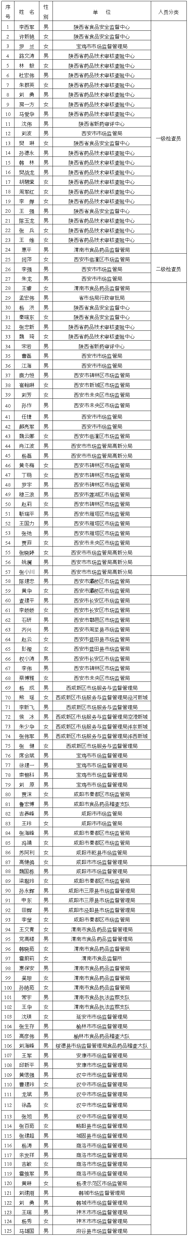 陕西省保健食品食品检查员表1.png